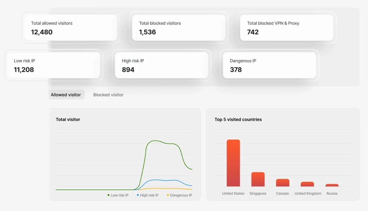Blockify visitor analytics dashboard: allowed and blocked visitors, IP risk levels, visitor trend and top countries