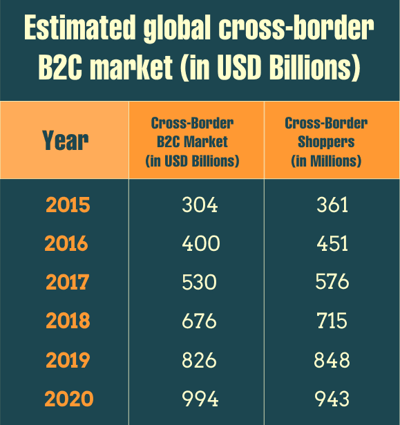 Why aren’t you riding the cross-border shopping wave just yet?