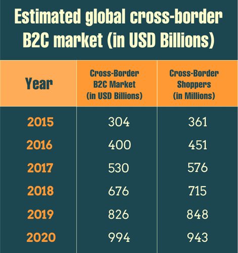 Cover image for Why aren’t you riding the cross-border shopping wave just yet?
