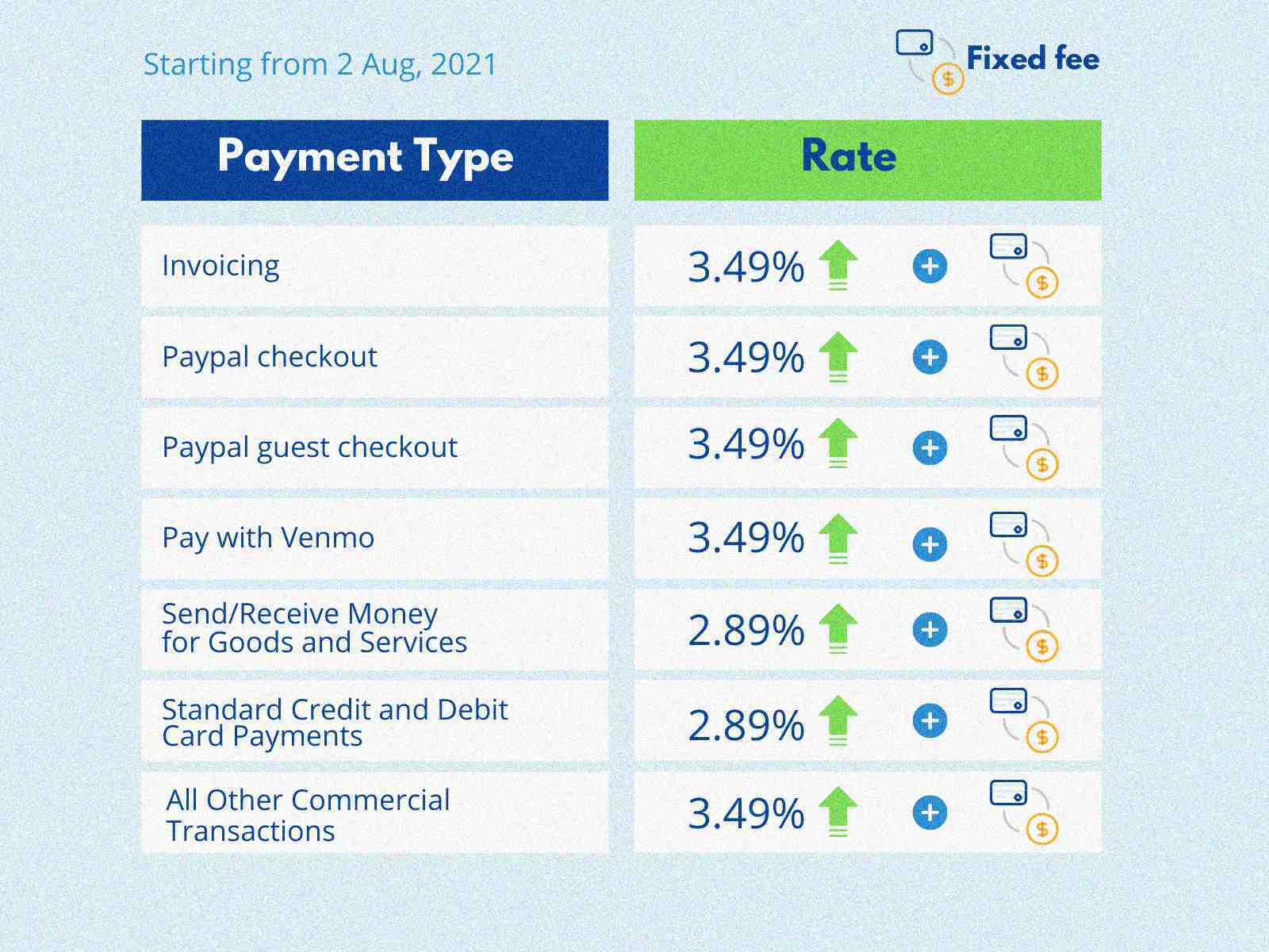 how much paypal charge to buy bitcoin