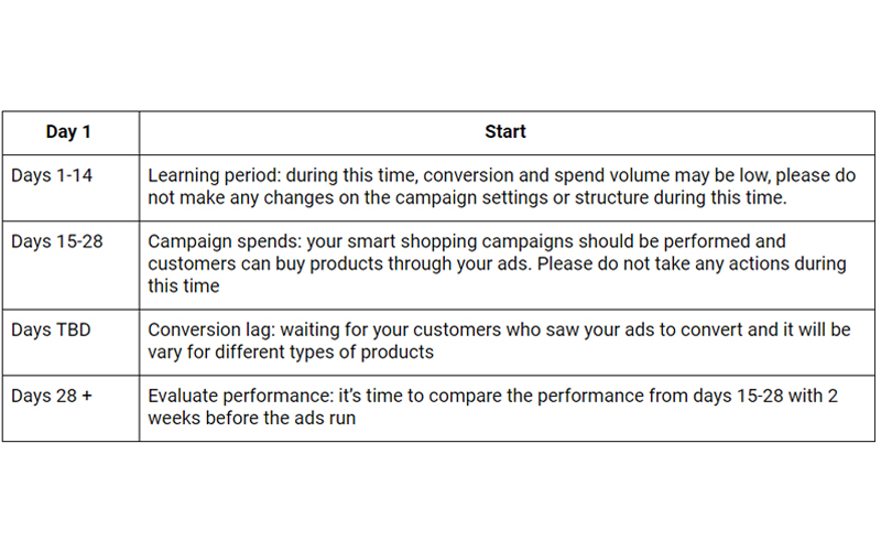 Smart-shopping-learning-period-timeline